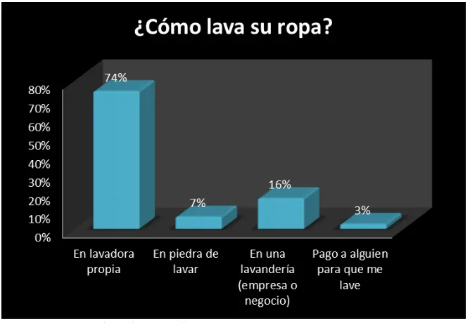 Tabla 16. Forma de lavar la ropa. 