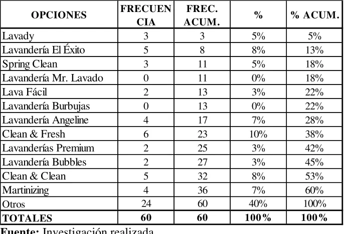 Tabla 18. Empresas que utiliza para el servicio de lavandería. 