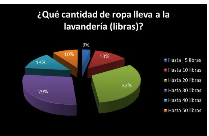 Tabla 20. Cantidad de ropa en libras. 