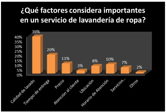 Tabla 22. Factores importantes del servicio de lavandería de ropa. 