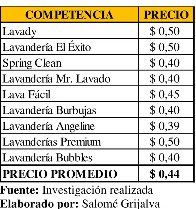 Tabla 36. Precios promedio del lavado de ropa por libra de “SUPER 