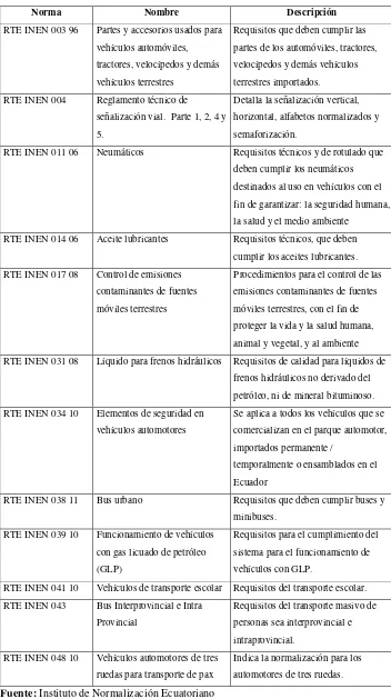 TABLA N° 2: Reglamentos técnicos ecuatorianos 