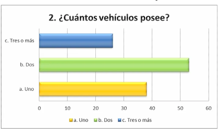 TABLA N° 3: Cuántos vehículos posee? 