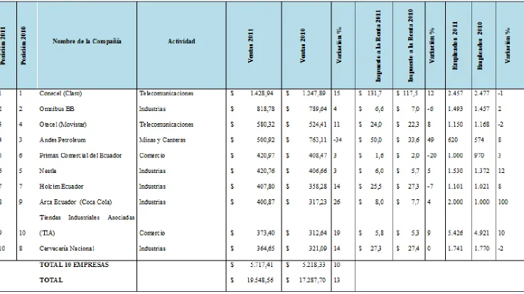 TABLA  No. 1.-  LAS 10 MULTINACIONALES MAS IMPORTANTES DEL ECUADOR  