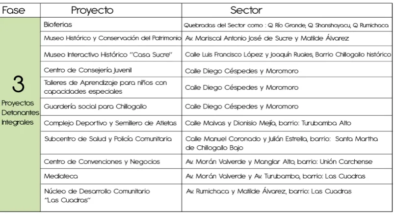 TABLA 3. LISTA DE PROYECTOS DE LA ETAPA 3 