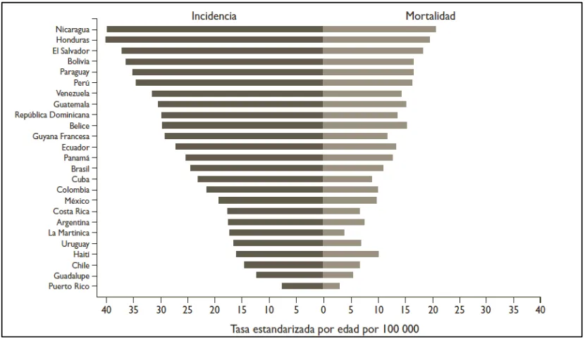 Figura 4. Incidencia y mortalidad de cáncer de cérvix en América Latina, 2008. 
