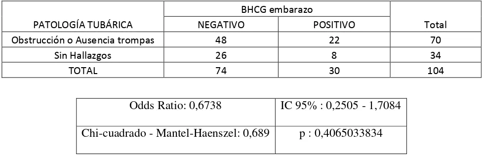 Tabla 10: Relación estadística entre la presencia de hidrosalpinx y embarazo 