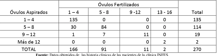 Tabla 14: Relación estadística entre la presencia de endometriosis e hidrosalpinx y 