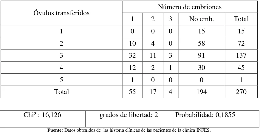 Tabla 17: Relación estadística entre el número de óvulos aspirados y fertilizados con  