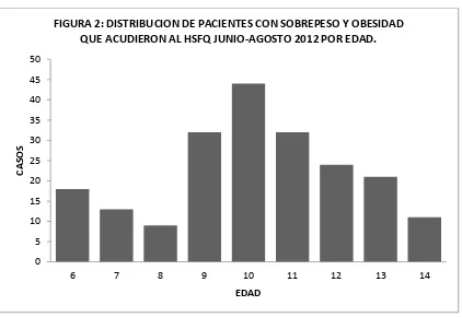 FIGURA 2: DISTRIBUCION DE PACIENTES CON SOBREPESO Y OBESIDAD 