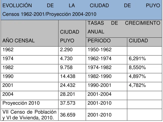 Cuadro 6: Niveles de educación en la ciudad del Puyo 