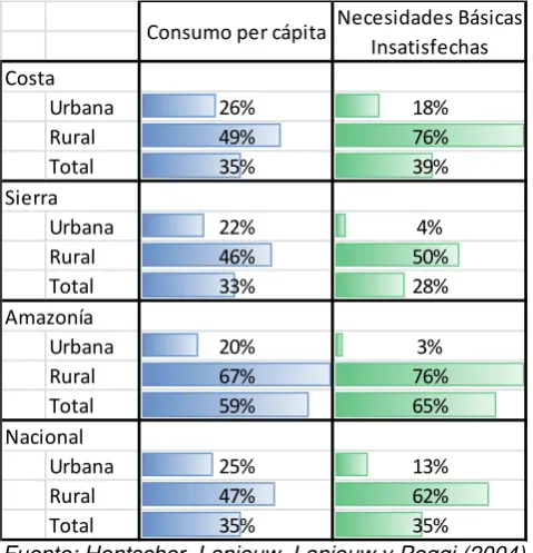 Cuadro 2. Consumo per cápita y Necesidades Básicas Insatisfechas en Ecuador según regiones y áreas geográficas 