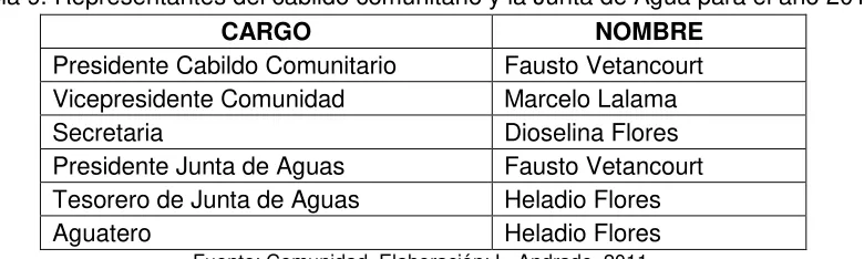 Tabla 9. Representantes del cabildo comunitario y la Junta de Agua para el año 2011. 