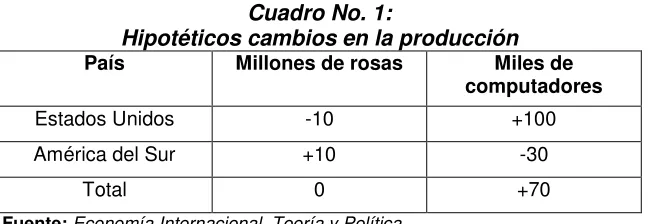 Cuadro No. 1: 
