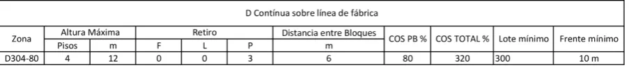 Tabla 1 Cuadro de asignación de ocupación de suelo y edificabilidad en el lote 