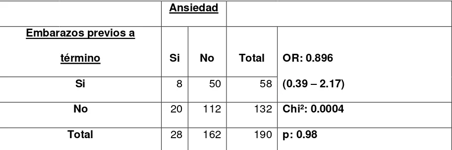 Tabla 7. Relación entre depresión y embarazos previos a término 