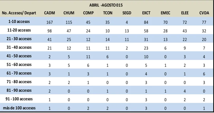 Tabla 13: Aulas virtuales con 0 accesos / Departamento 