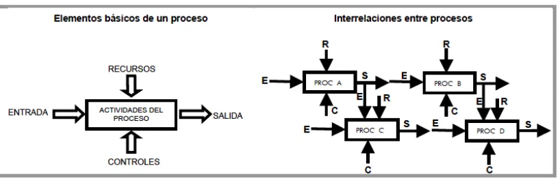 Figura 3: Elementos básicos de un proceso.