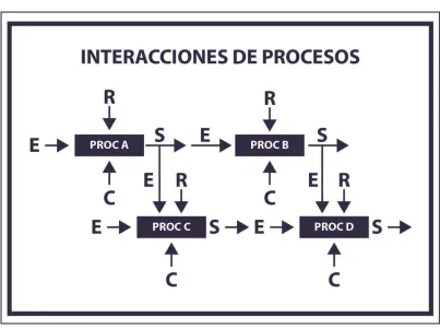 Figura 4: Interacciones entre procesos 