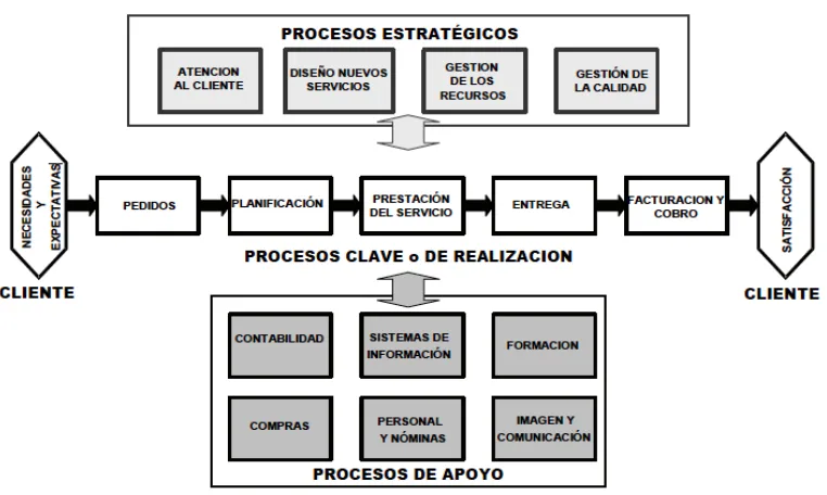 Figura 6: Procesos estratégicos. 