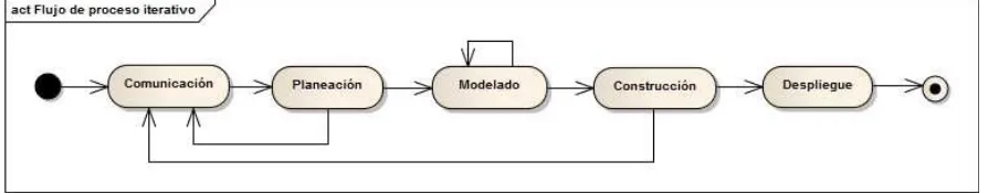 Figura 5. Flujo de proceso iterativo 