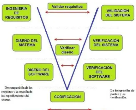 Figura 9. Modelo en V  