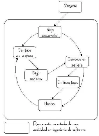 Figura 13. Elemento del proceso concurrente 