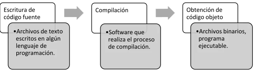 Figura 5: Proceso de desarrollo de software 