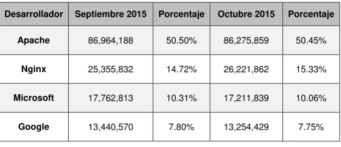 Tabla 2:  