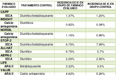 TABLA#3. FÁRMACOS ANTIHIPERTENSIVOS E INCIDENCIA DE IC 