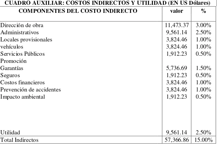 CUADRO AUXILIAR: COSTOS INDIRECTOS Y UTILIDAD (EN US Dólares)  