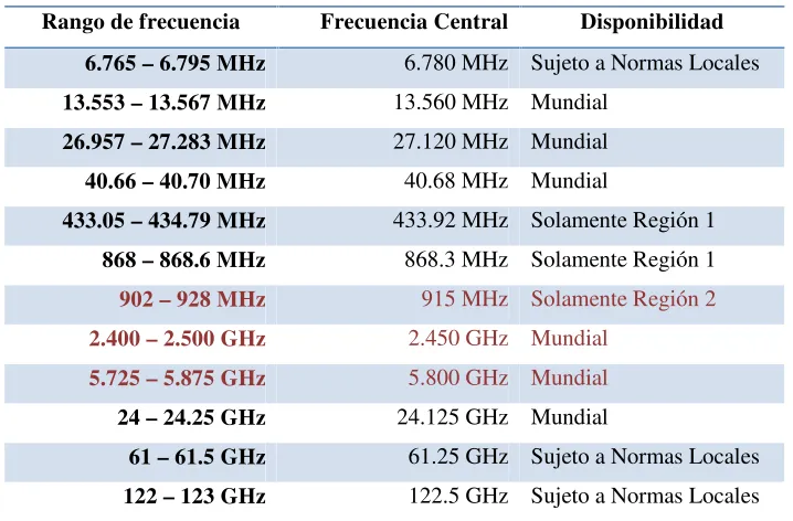 Tabla 2.1. Frecuencias ISM.