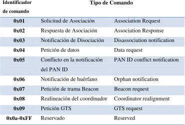 Figura. 2.11. Formato de Trama de Comando MAC. [19]