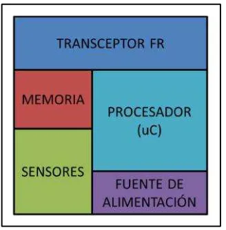 Figura. 2.17. Hardware de un nodo Sensor.