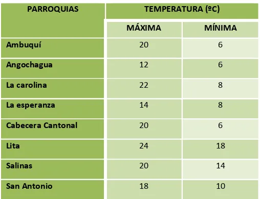 Tabla No 2: Temperaturas promedio a nivel parroquial 