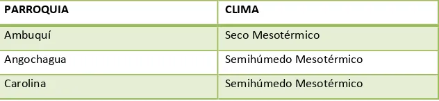Tabla No 3: Tipo de climas según la clasificación de Pourrut 