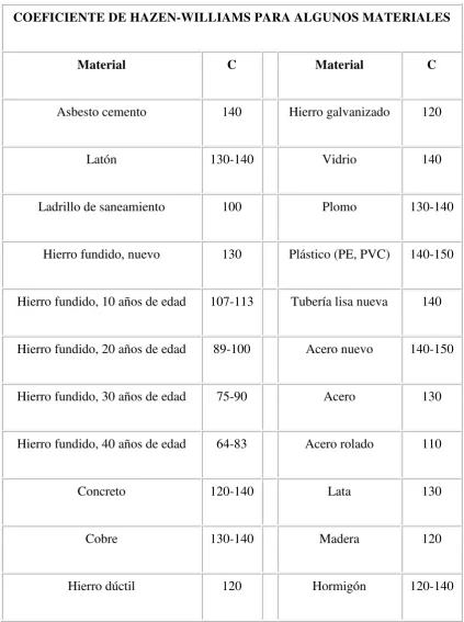 Tabla 3.1 (Coeficiente de Hazen-Williams para diversos materiales) 