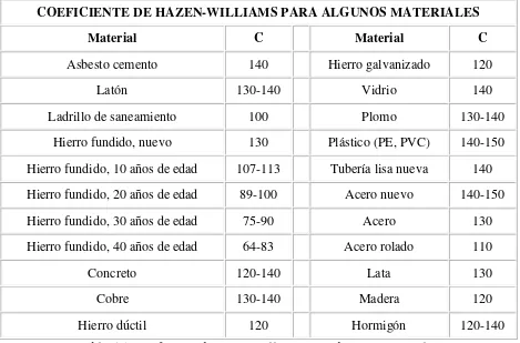 Tabla 4.1 (Coeficiente de Hazen-Williams para diversos materiales) 