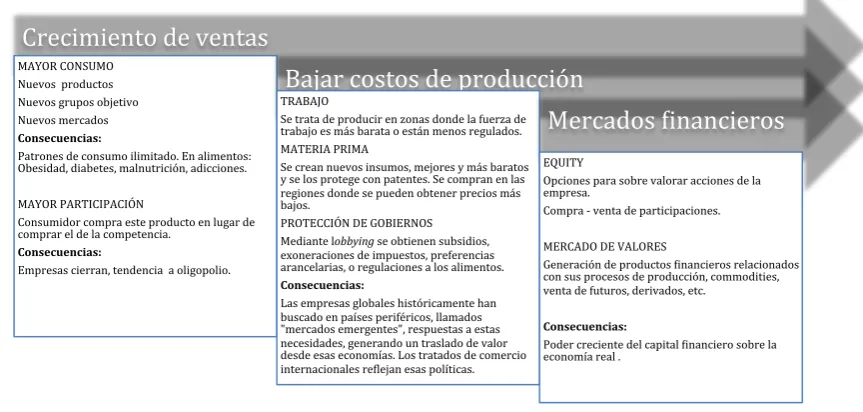 Cuadro 2.2. Vías para incrementar ganancias en las empresas