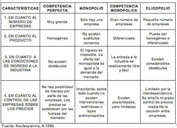 Cuadro 4.1. Características de las Estructuras Básicas de Mercado71