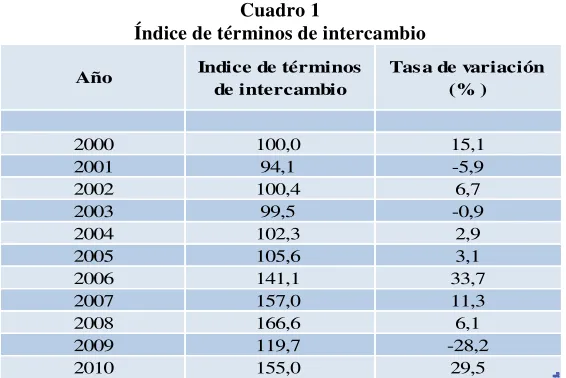 Cuadro 1 Índice de términos de intercambio 