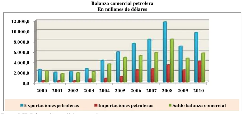 Cuadro 2 Balanza comercial petrolera 