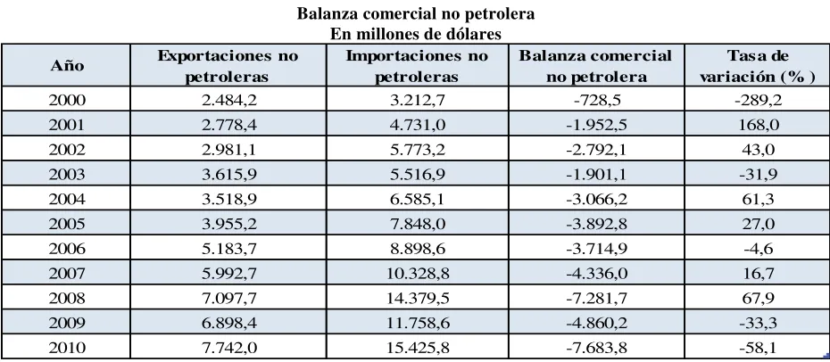 Cuadro 3 Balanza comercial no petrolera 