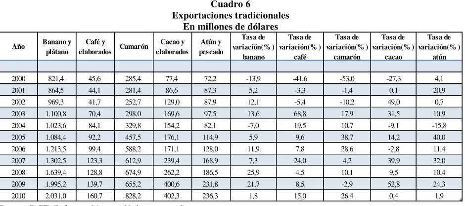 Cuadro 6  Exportaciones tradicionales 