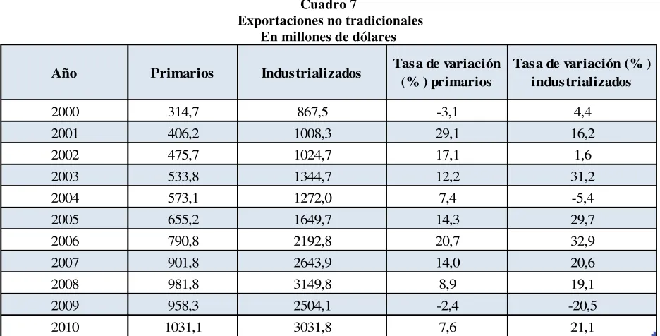 Cuadro 7  Exportaciones no tradicionales 