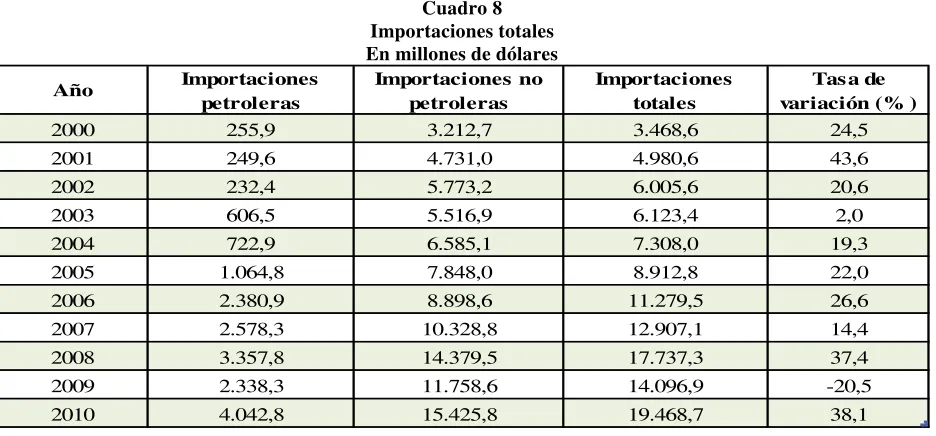 Cuadro 8 Importaciones totales 