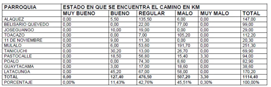 Tabla 1.4. Estado en el que se encuentran las vías 