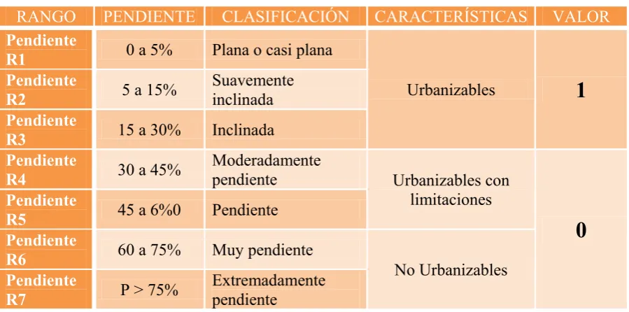 Cuadro 4.1. Rangos de pendiente, clasificación y valoración 