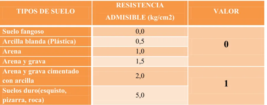 Cuadro 4.2. Tipos de suelo, resistencia y valoración. 