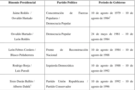 Cuadro 1: Gobiernos constitucionales período 1979-1996 